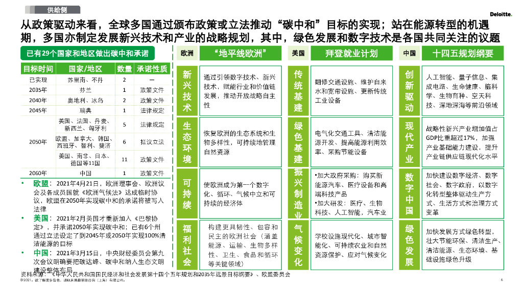 德勤：2030碳达峰和2060碳中和再造企业可持续发展创新力（详解版）_第6页