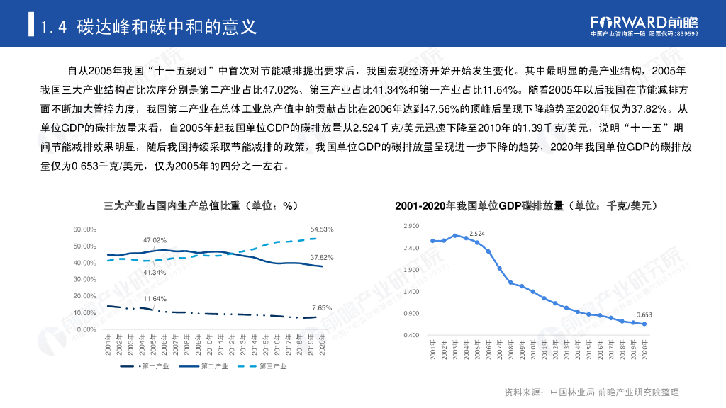 前瞻产业研究院：碳达峰、碳中和带来的机遇和挑战研究报告_第10页