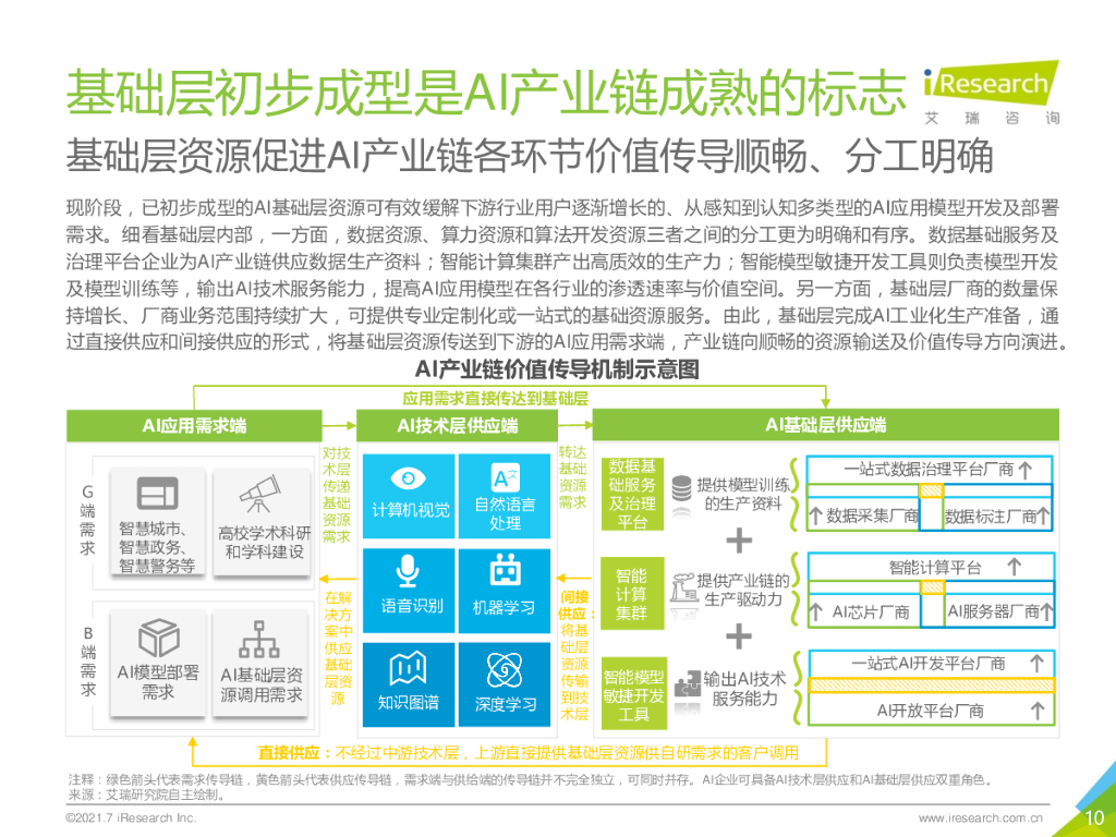 艾瑞咨询：2021年中国人工智能基础层行业发展研究报告_第10页
