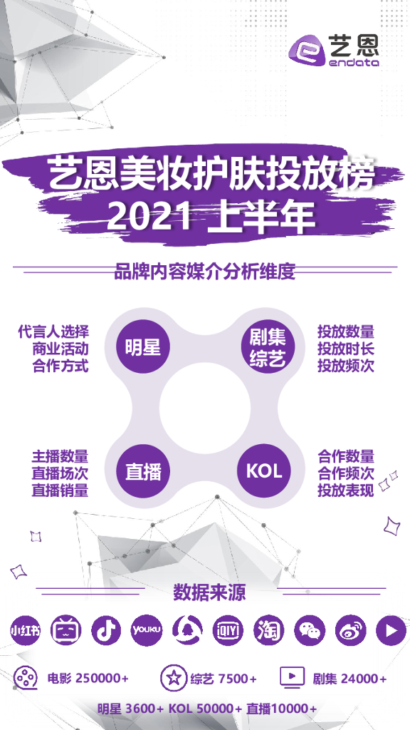 艺恩数据：2021上半年美妆护肤投放榜