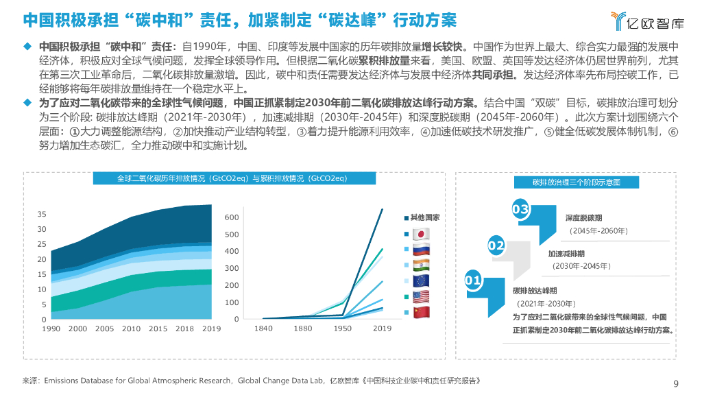 亿欧智库：2021中国商业建筑碳中和实施路径研究报告_第9页