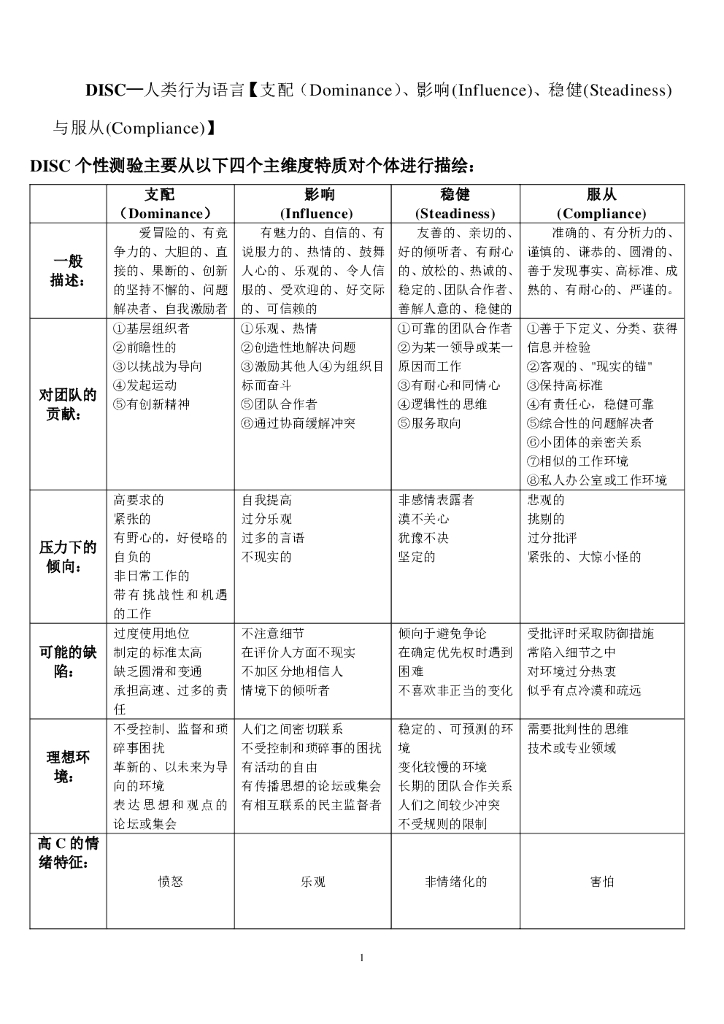 TAJ：DISC性格测试工具