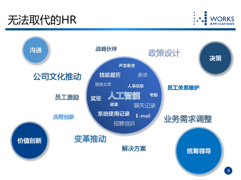 万革始：人工智能：HR的终结者？_第9页
