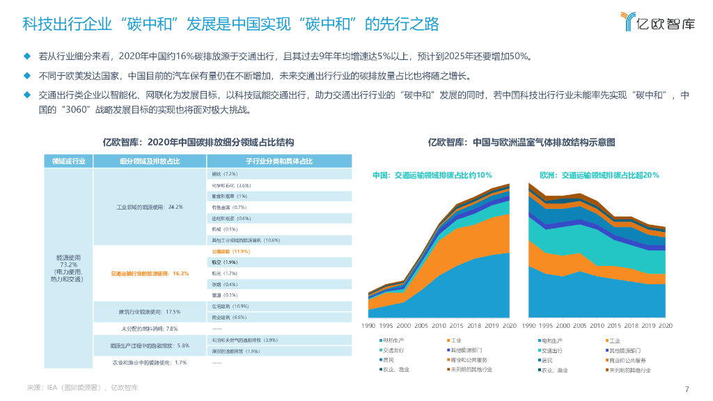 亿欧智库：2021中国科技出行企业“碳中和”发展研究报告_第7页