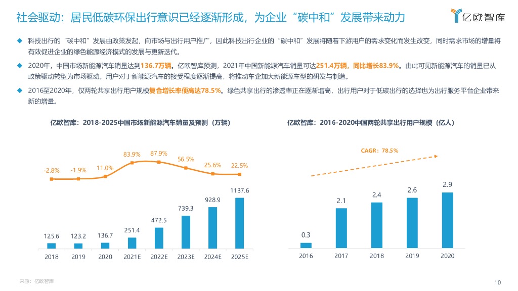 亿欧智库：2021中国科技出行企业“碳中和”发展研究报告_第10页