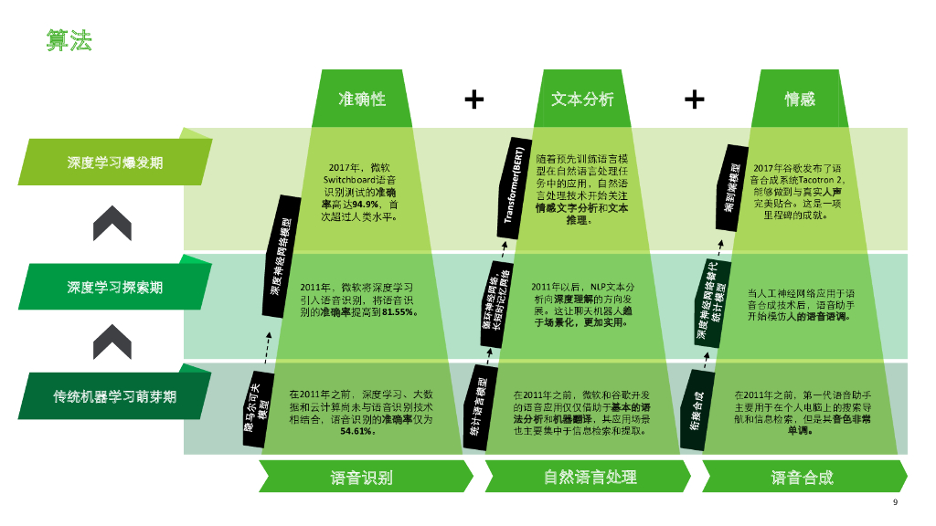 德勤：交互式人工智能正在重塑人机交互_第9页