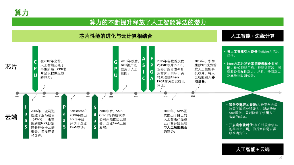 德勤：交互式人工智能正在重塑人机交互_第10页