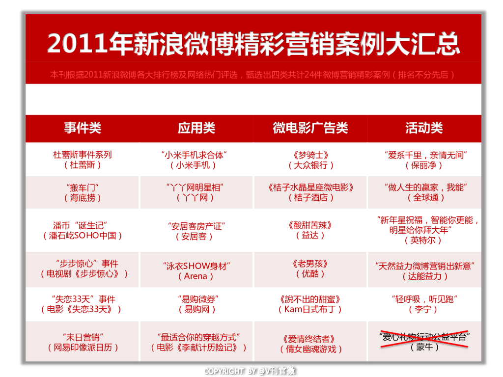 2011微博营销经典案例分析