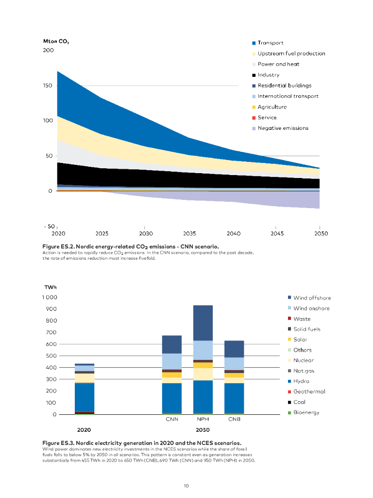 北欧地区如何实现碳中和报告（英文版）_第10页