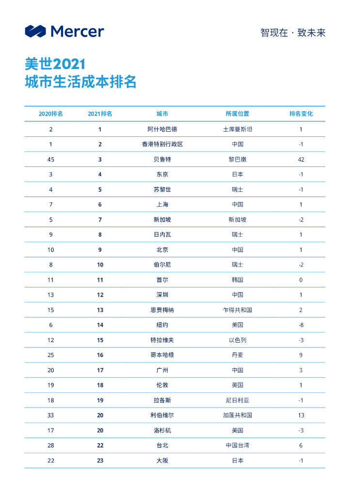 美世：2021年生活成本排名