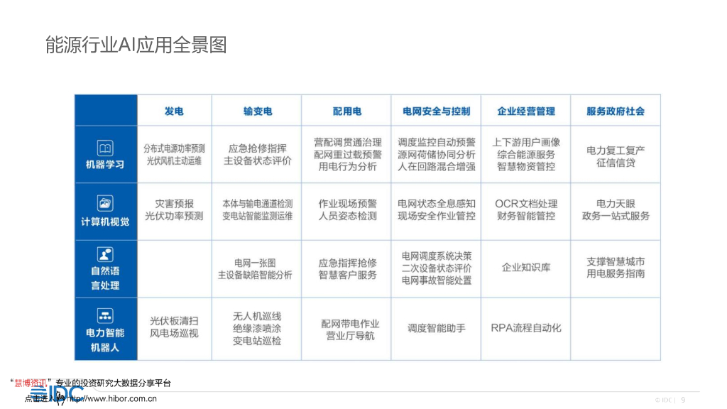 IDC：中国人工智能市场格局演进_第9页
