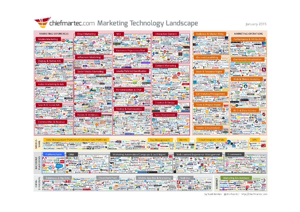 MarTech 5000：2015全球营销技术生态全景图