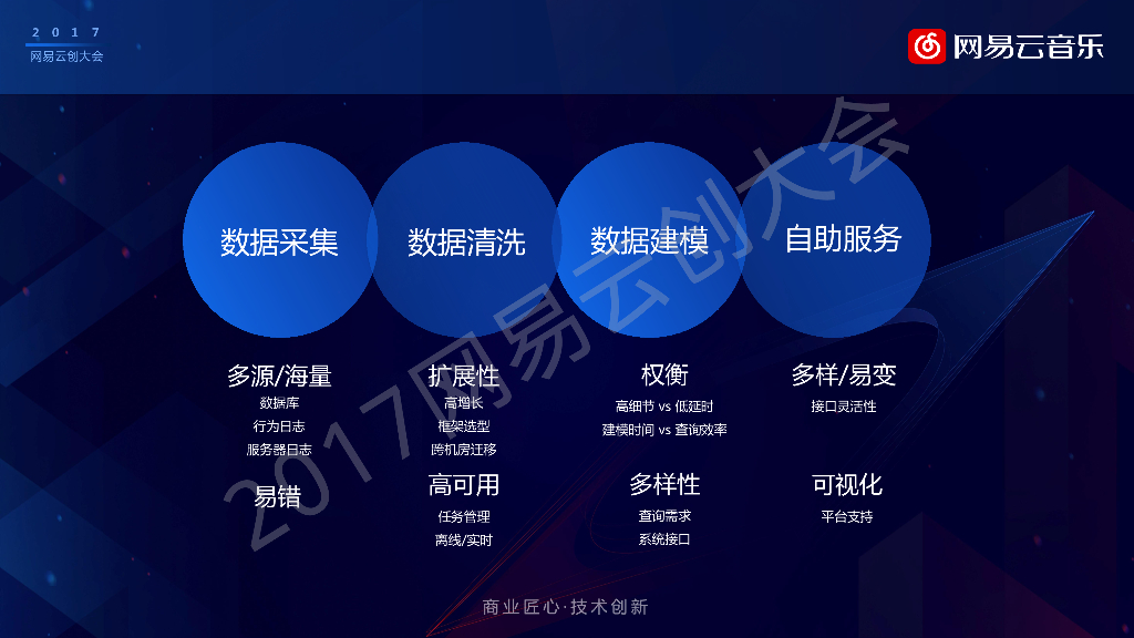 大数据加人工智能在网易云音乐中的实践_第8页