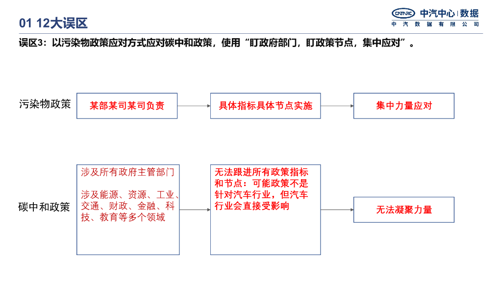 中汽中心：中国汽车行业碳中和政策进展_第7页