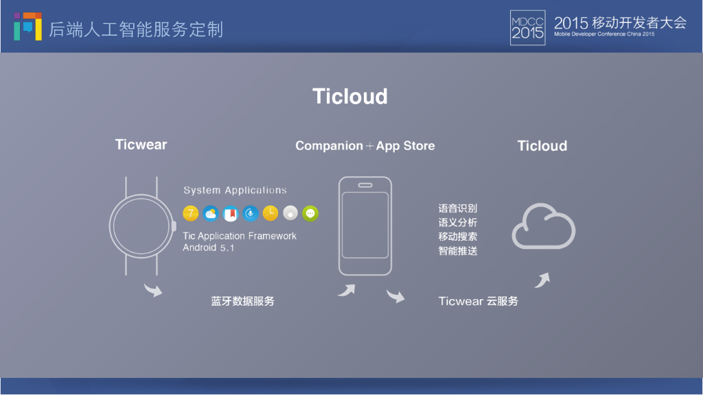 出门问问Ticwatch：打造手腕上的人工智能——智能手表软件体系构建及软硬件结合_第9页