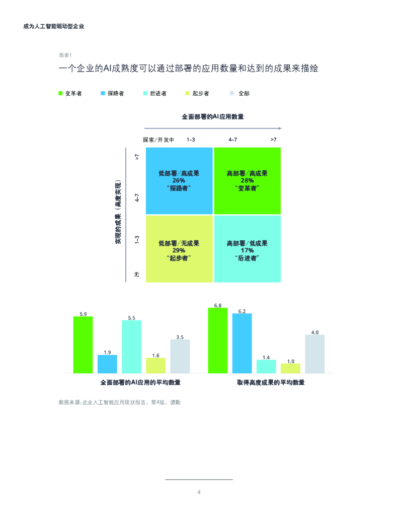 德勤：成为人工智能驱动型企业——企业人工智能应用现状分析（第四版）_第6页