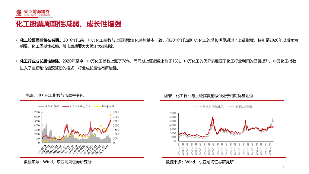 东亚前海证券：东亚前海化工行业2022年投资策略报告：紧扣“碳中和”、把握周期下的成长_第9页