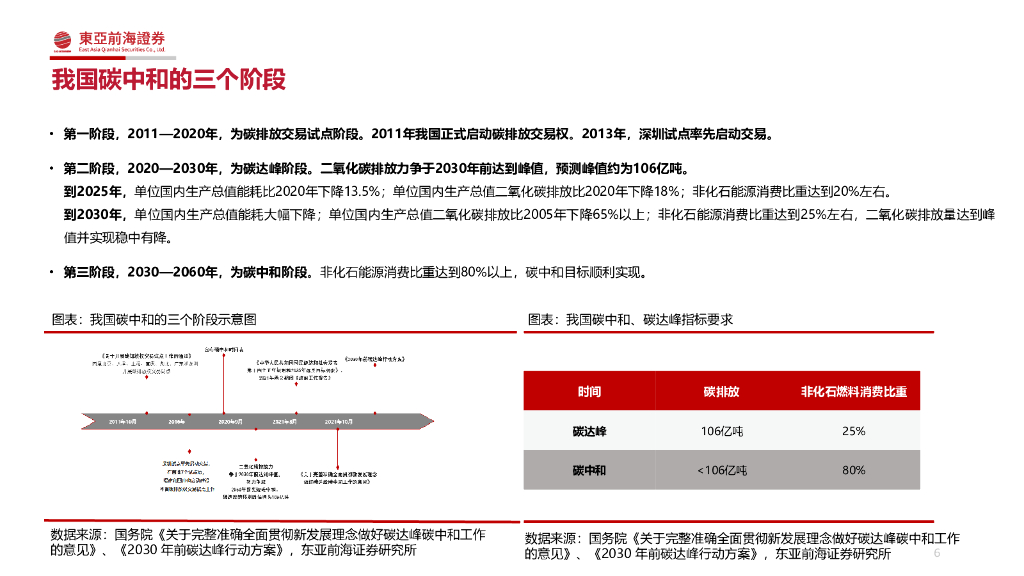 东亚前海证券：东亚前海化工行业2022年投资策略报告：紧扣“碳中和”、把握周期下的成长_第6页