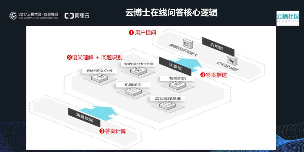 阿里云：人工智能开启客户服务新时代_第7页