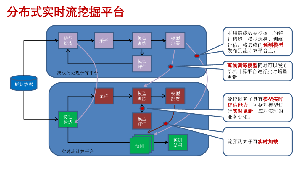 分布式数据分析与人工智能平台及算法实践_第7页