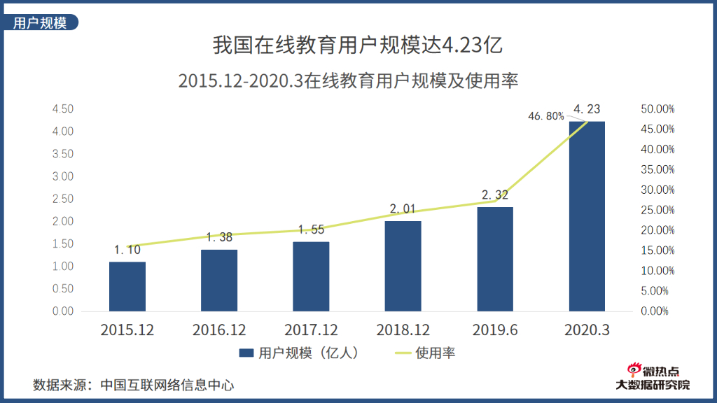 微热点研究院：2020年在线教育行业网络关注度分析报告