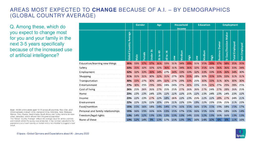 益普索：2022年人工智能报告（英文版）_第10页