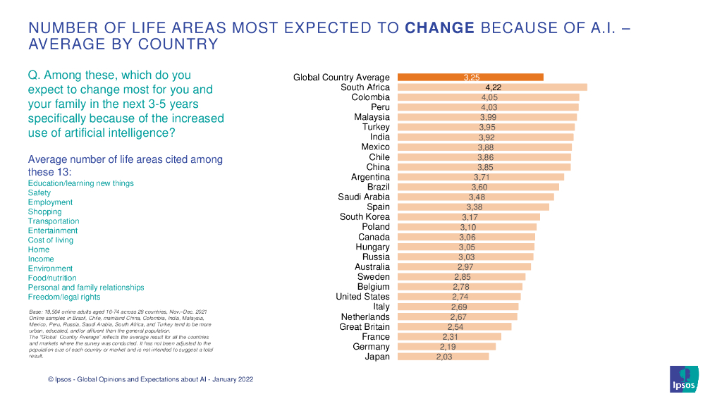 益普索：2022年人工智能报告（英文版）_第8页