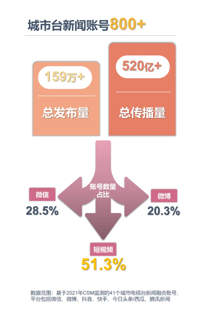 CSM：2021城市广电新闻新媒体账号表现与内容洞察
