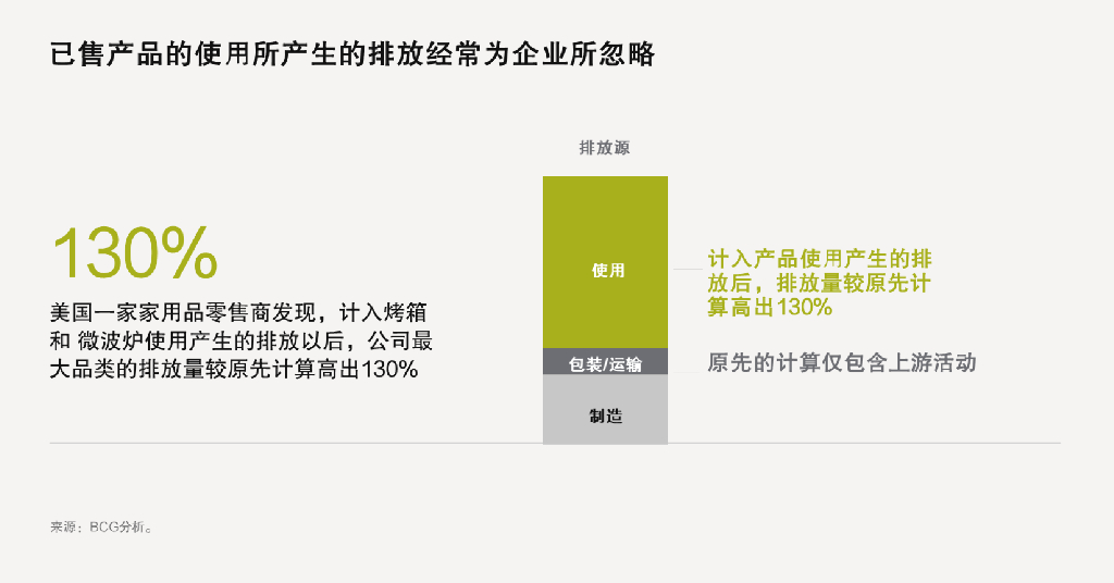 波士顿咨询：2021年全球企业碳盘查计算调研——运用人工智能实现全面、准确、经常性的碳盘查计算_第9页