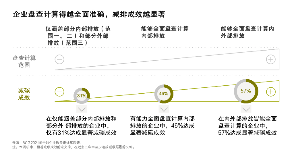 波士顿咨询：2021年全球企业碳盘查计算调研——运用人工智能实现全面、准确、经常性的碳盘查计算_第6页