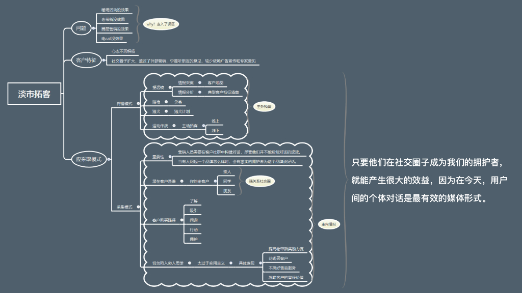 营销拓客思维导图24式