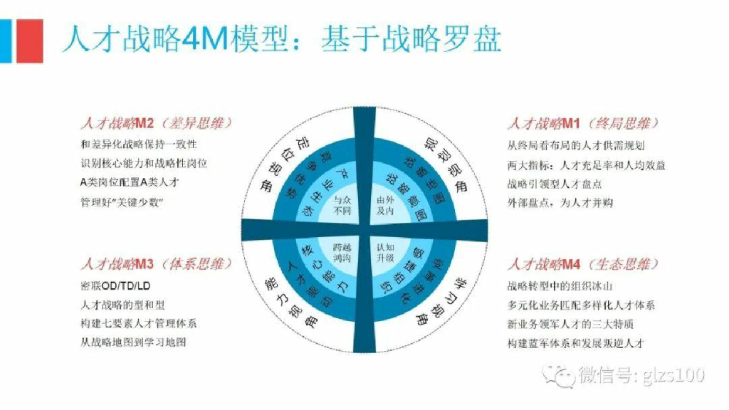 人才战略4M战略：CEO排兵布阵赢在终局图解