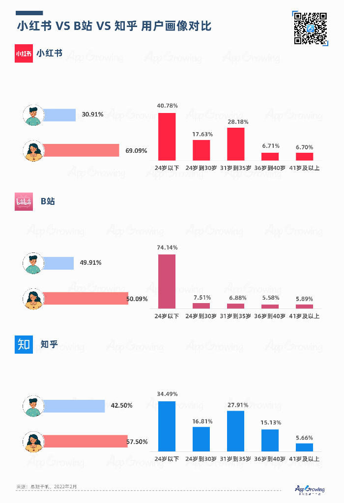 AppGrowing：小红书、B站、知乎流量平台投放观察