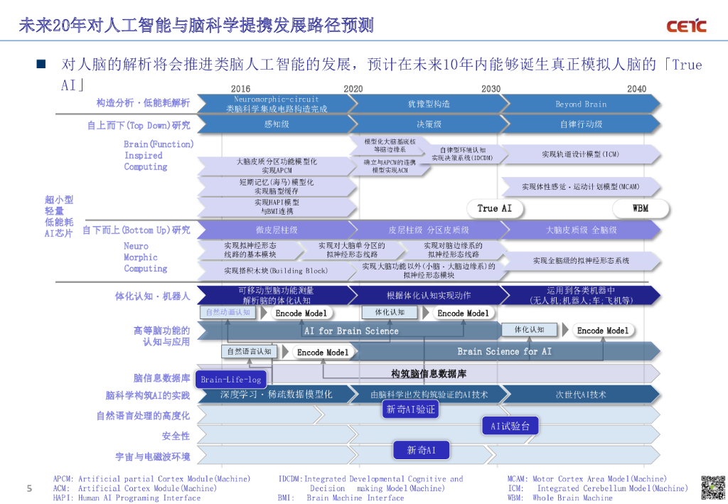 中国电科：人工智能与数据安全_第6页