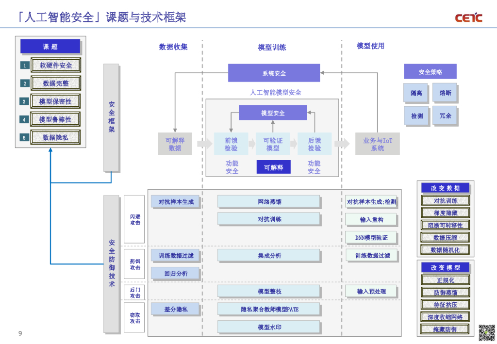 中国电科：人工智能与数据安全_第10页