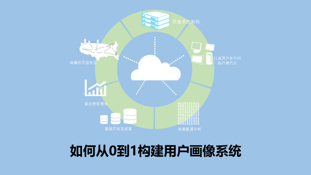 如何从0到1构建用户画像系统