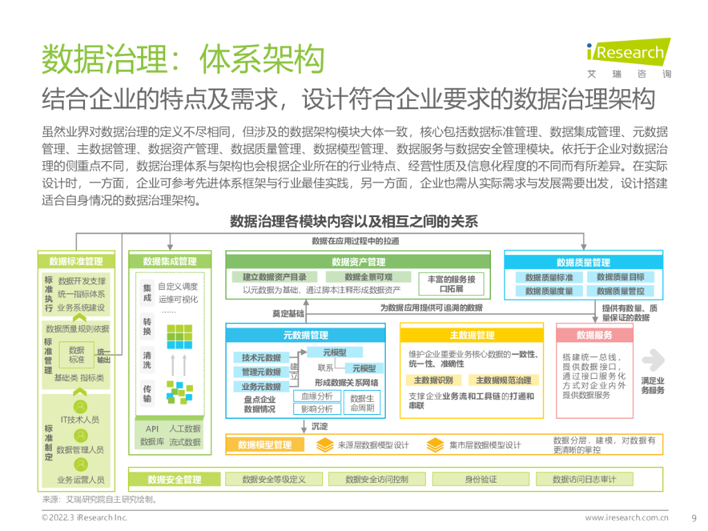 艾瑞咨询：2022年中国面向人工智能的数据治理行业研究报告_第9页