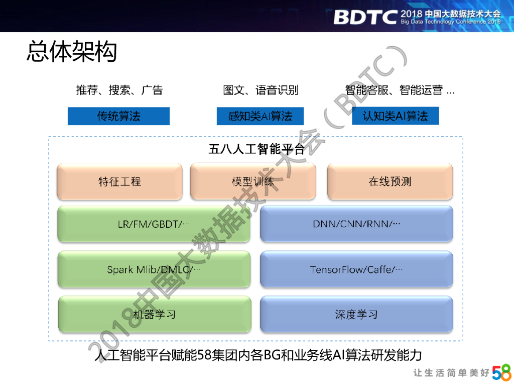 58同城人工智能平台架构实践_第7页