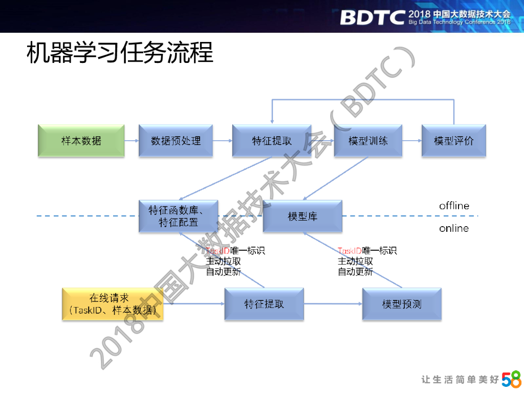 58同城人工智能平台架构实践_第9页