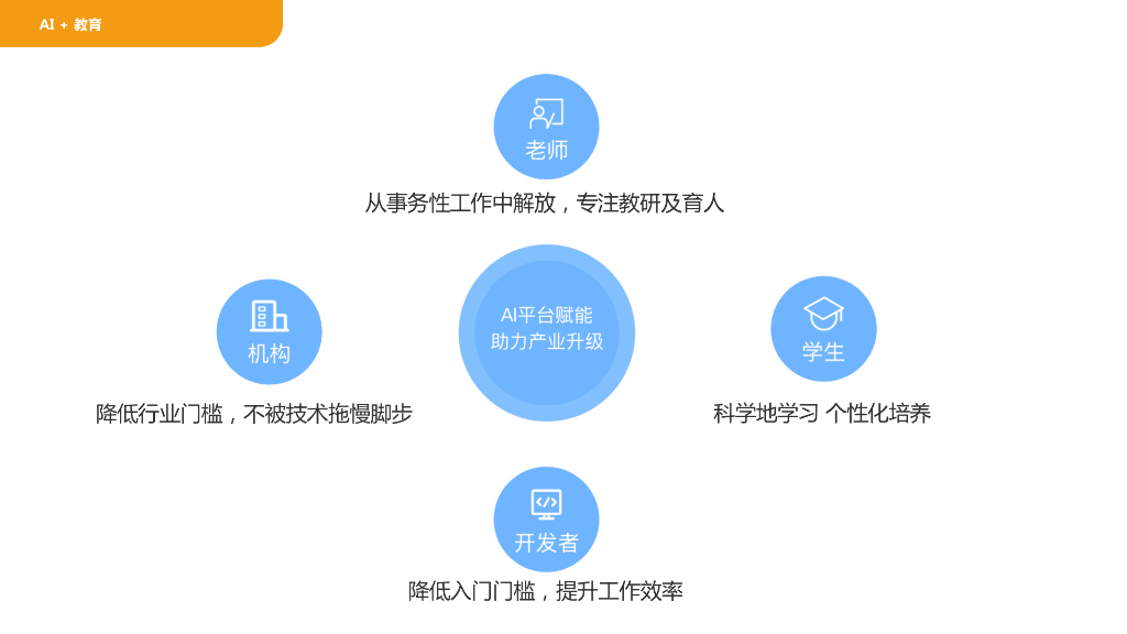 好未来：人工智能在教育场景下的应用探索_第6页