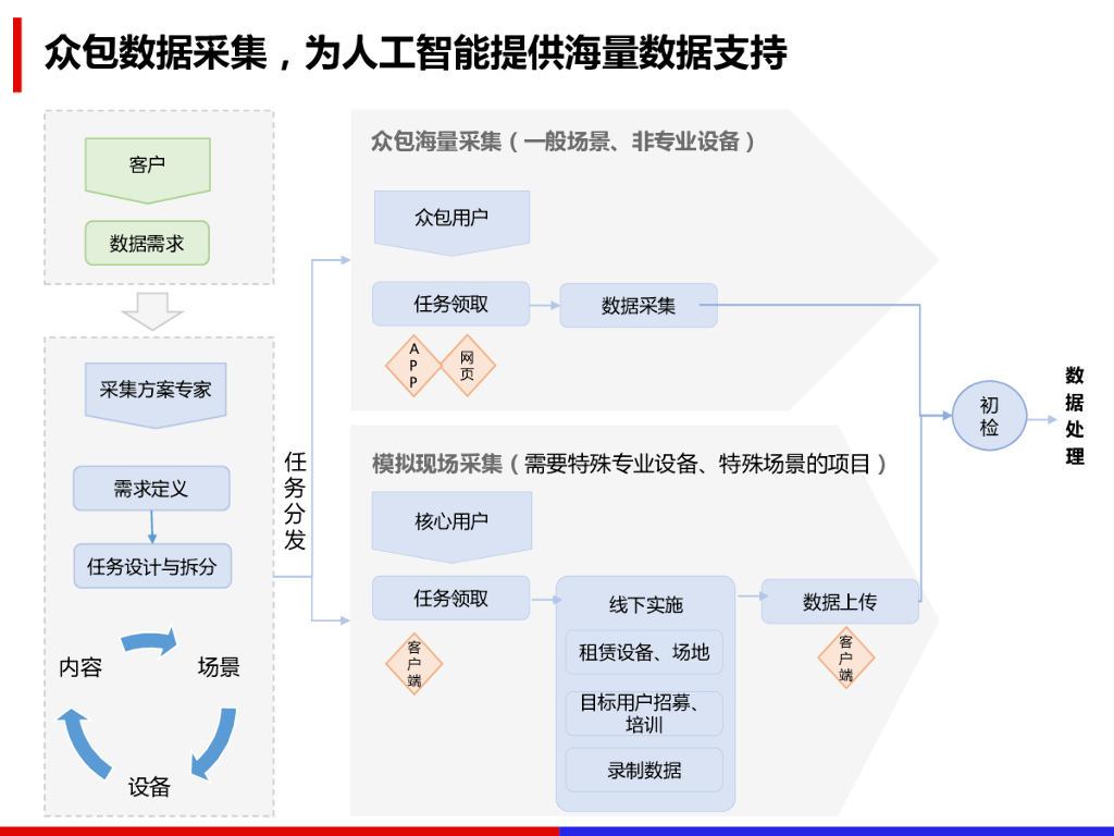 百度：人工智能领域数据处理解决方案_第7页