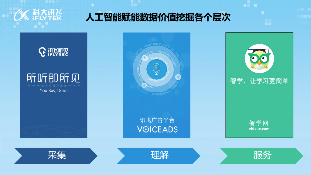 科大讯飞：用人工智能理解人、服务人_第8页