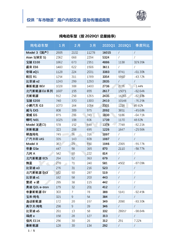 汽车之家-2020-Q1新能源乘用车上险量分析表