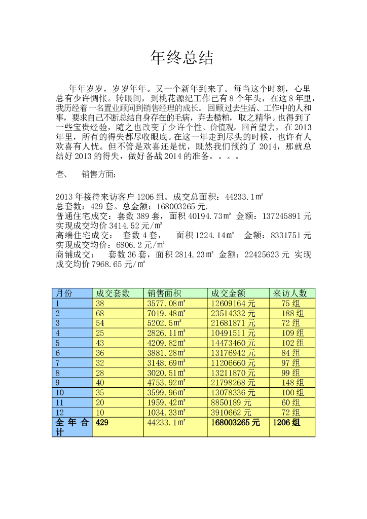 房地产销售经理年终总结