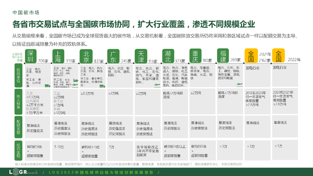 罗戈研究：2022中国低碳供应链&物流创新发展报告——碳中和路径&碳核算_第10页