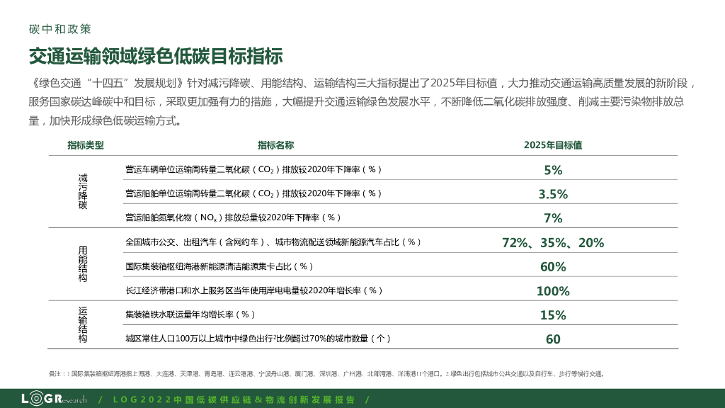 罗戈研究：2022中国低碳供应链&物流创新发展报告——碳中和路径&碳核算_第9页