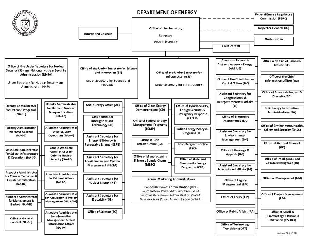 美国<em>能源</em>部最新战略结构调整DOE Leadership Org Chart 海报