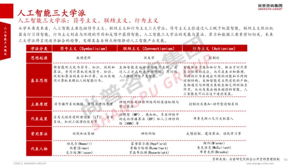 尚普咨询：2022年全球人工智能产业研究报告【简版】_第10页