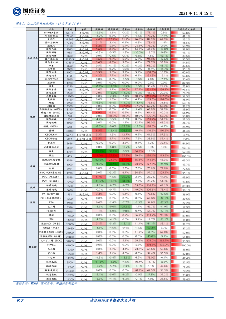 国盛证券：化工行业周报：碳中和背景下，继续看好高景气新能源化工材料_第7页