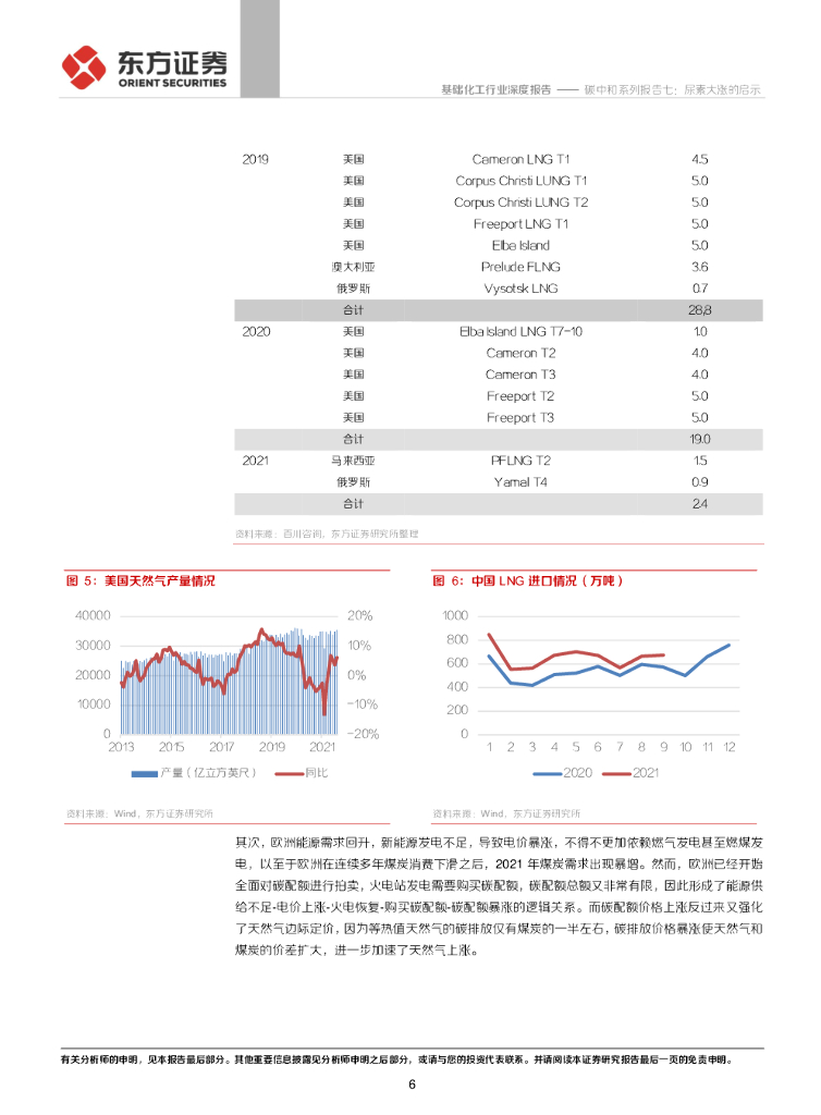 东方证券：基础化工行业碳中和系列报告七：尿素大涨的启示_第6页